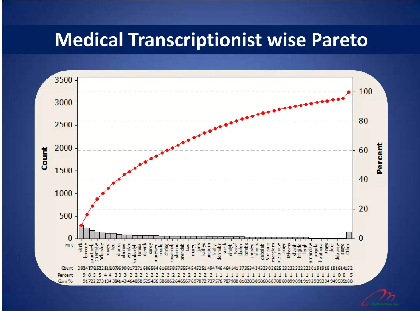 Six Sigma process stabilization and quality improvement